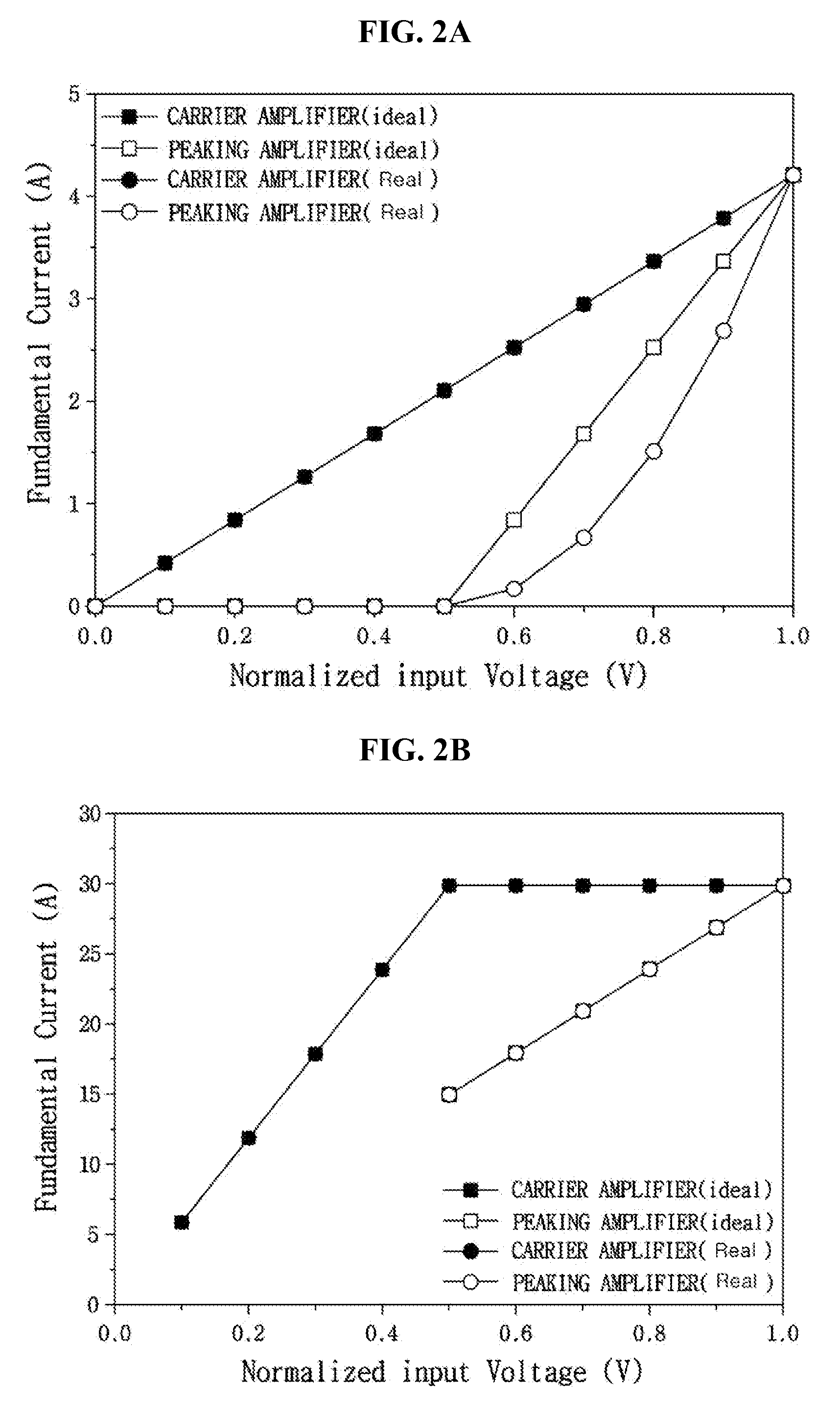 Power amplifier linearization method and apparatus