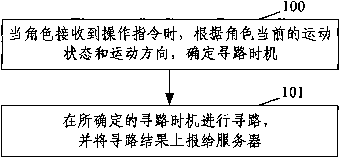 Route-finding method and route-finding device