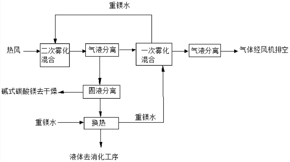 A high-efficiency and energy-saving heavy magnesium water pyrolysis method