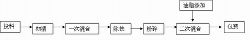 Compound feed of mature trionyx sinensis and preparation method thereof