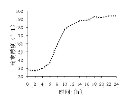 Lactococcus lactis fermented at low temperature and method for preparing yoghurt by using Lactococcus lactis