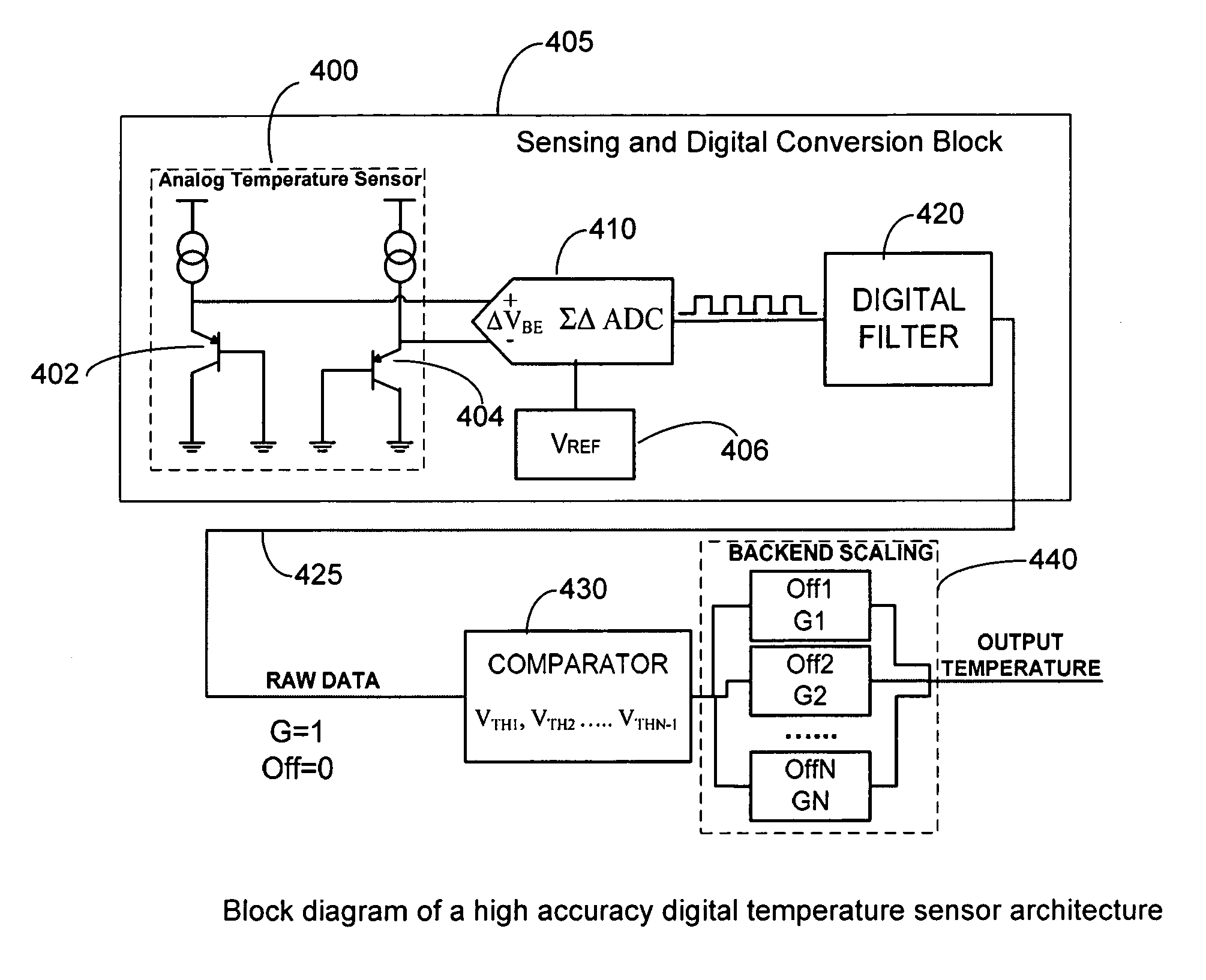 System and method for n'th order digital piece-wise linear compensation of the variations with temperature of the non-linearities for high accuracy digital temperature sensors in an extended temperature range