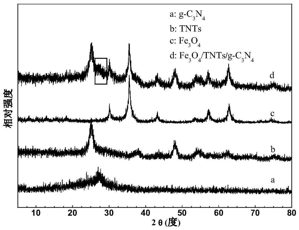 Magnetically separable tnts/g-c  <sub>3</sub> no  <sub>4</sub> Preparation method and application of nanocomposite materials