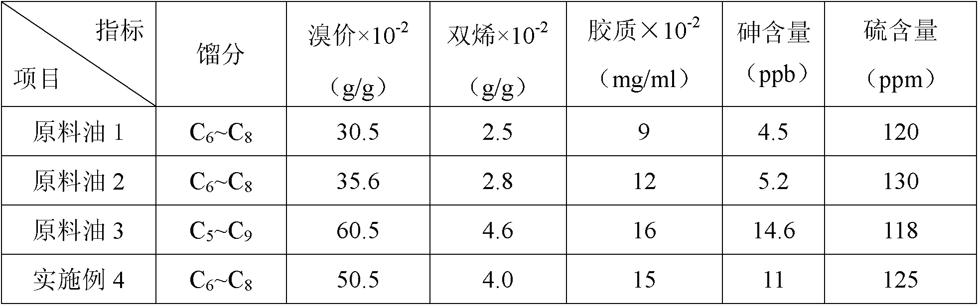 Hydrorefining method of middle and low distillate oil