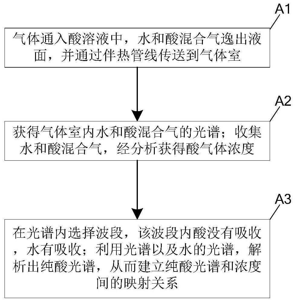 Obtaining method of mapping relationship between spectrum and concentration