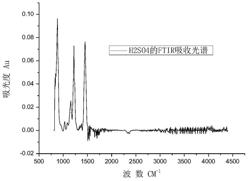 Obtaining method of mapping relationship between spectrum and concentration