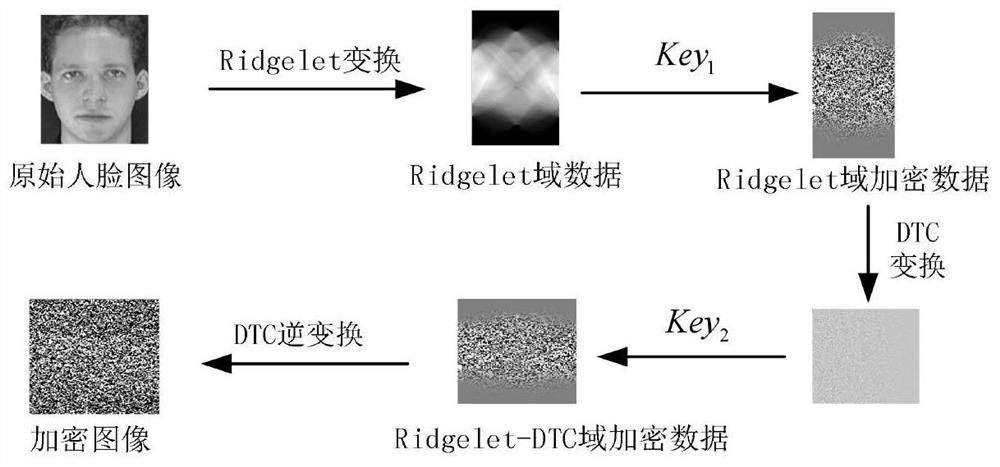 Encrypted face recognition method based on Ridgelet-DCT and Tent-Henon double chaos