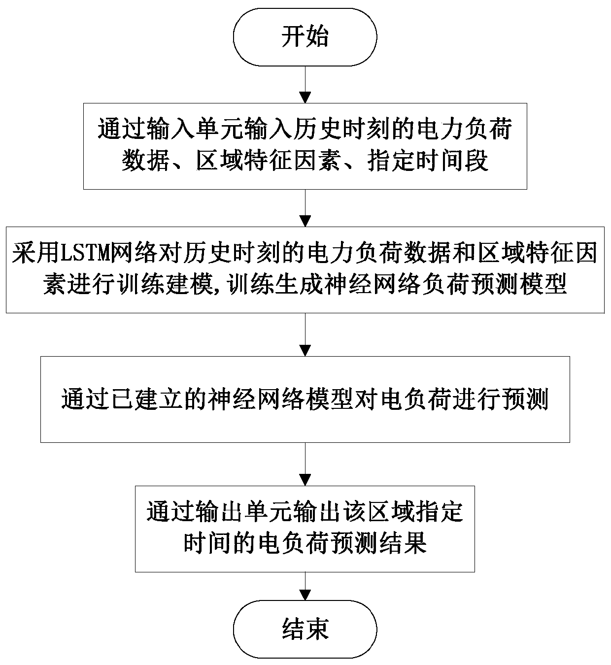 Electric power load prediction method based on long-short-term memory neural network