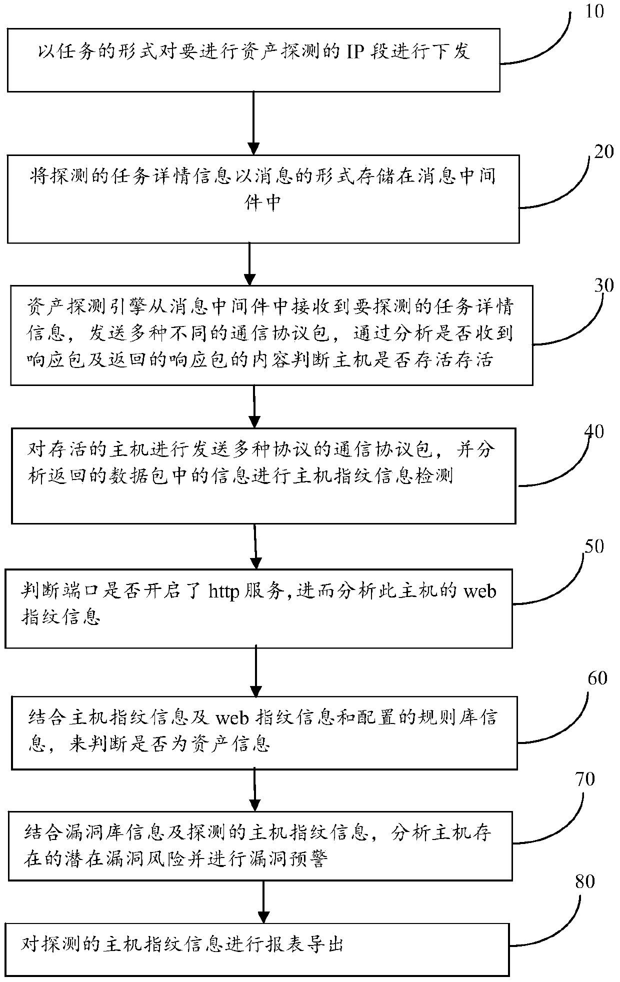 A method for active detection and vulnerability warning of assets