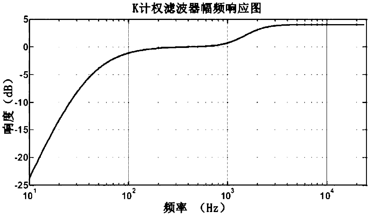 Method for monitoring digital audio signal volume