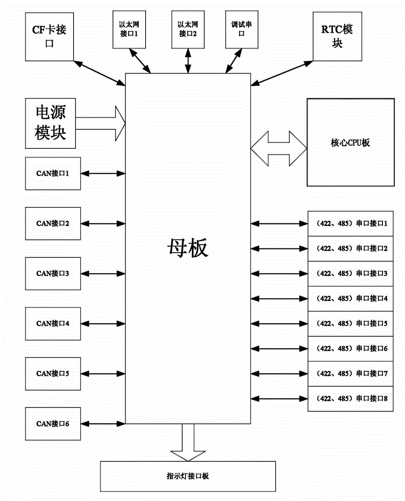 Multifunctional communication interface machine device based on PowerPC embedded system