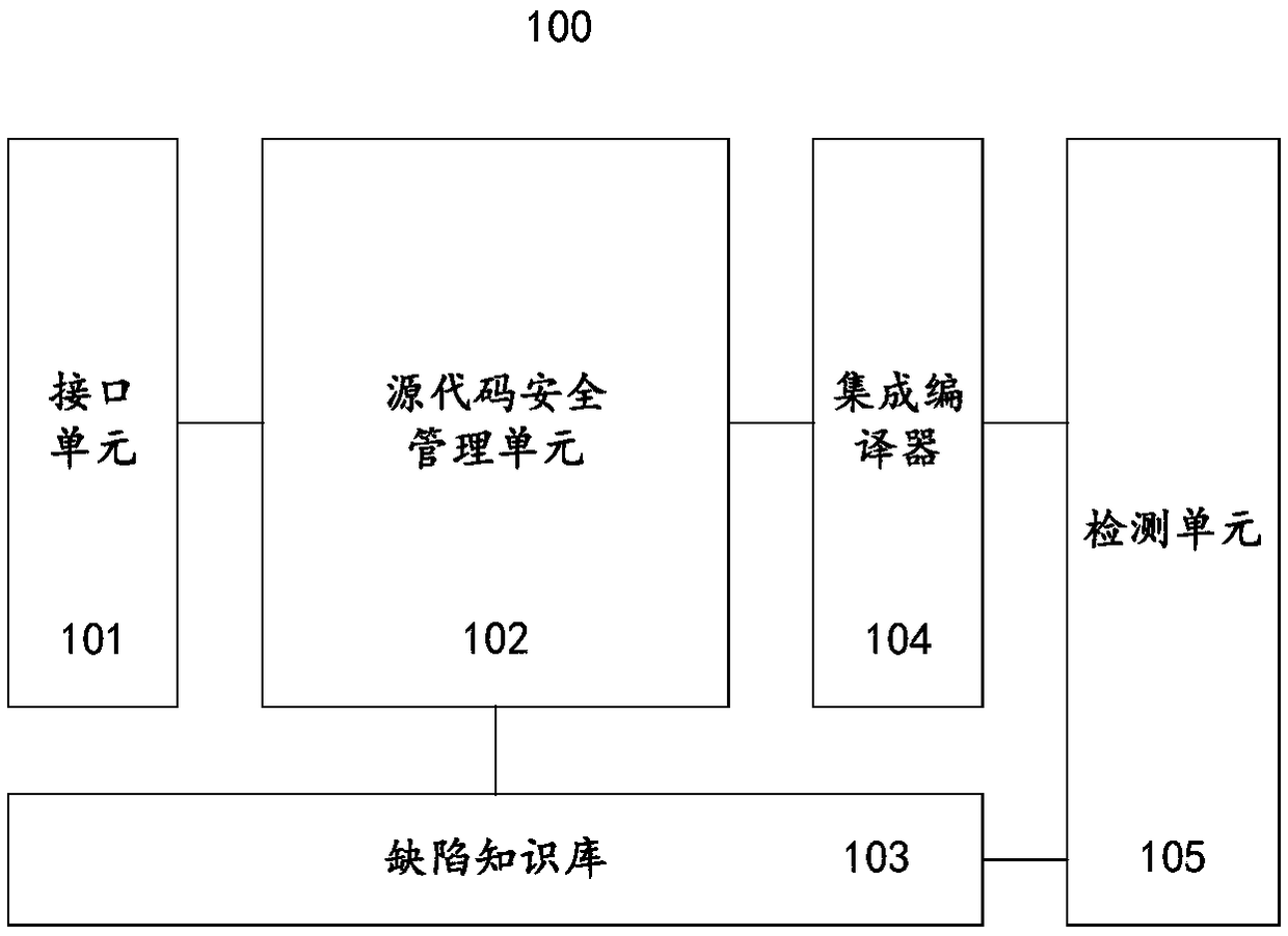 A source code detection system and method based on static analysis technology