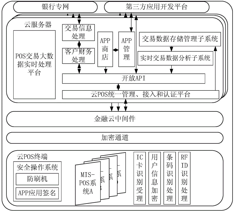 POS (Point Of Sale) system based on cloud middleware