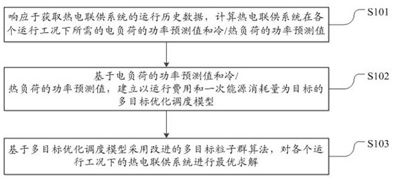 Multi-objective optimization scheduling method and device for combined heat and power system