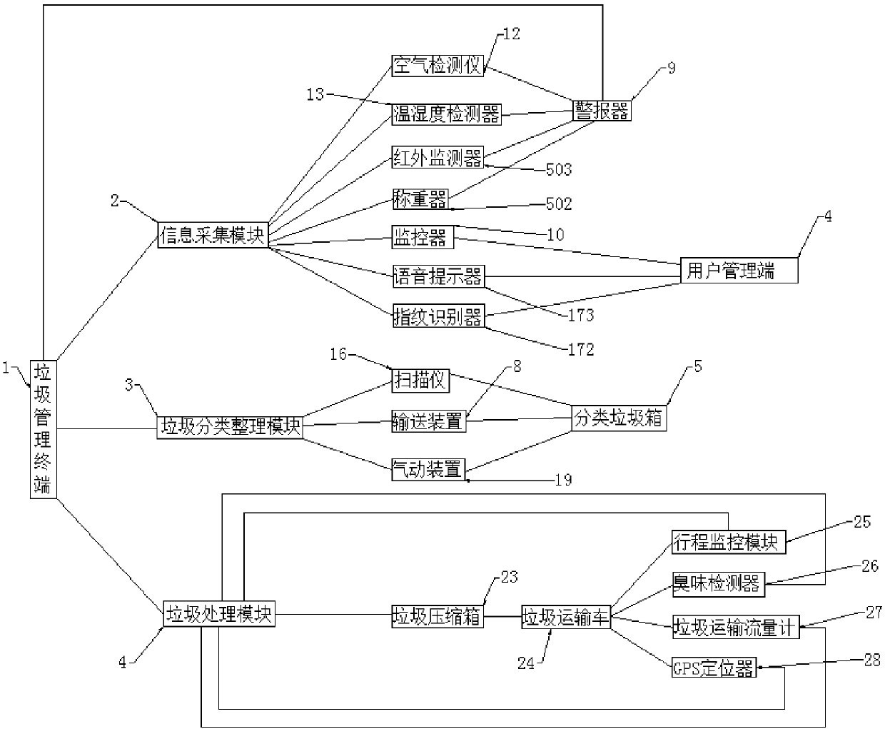 Garbage station intelligent managing and controlling system and operating method thereof