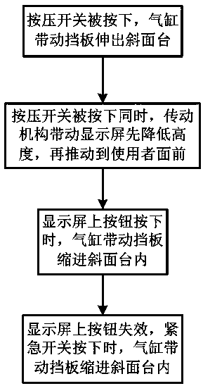 The working method of the intelligent service terminal