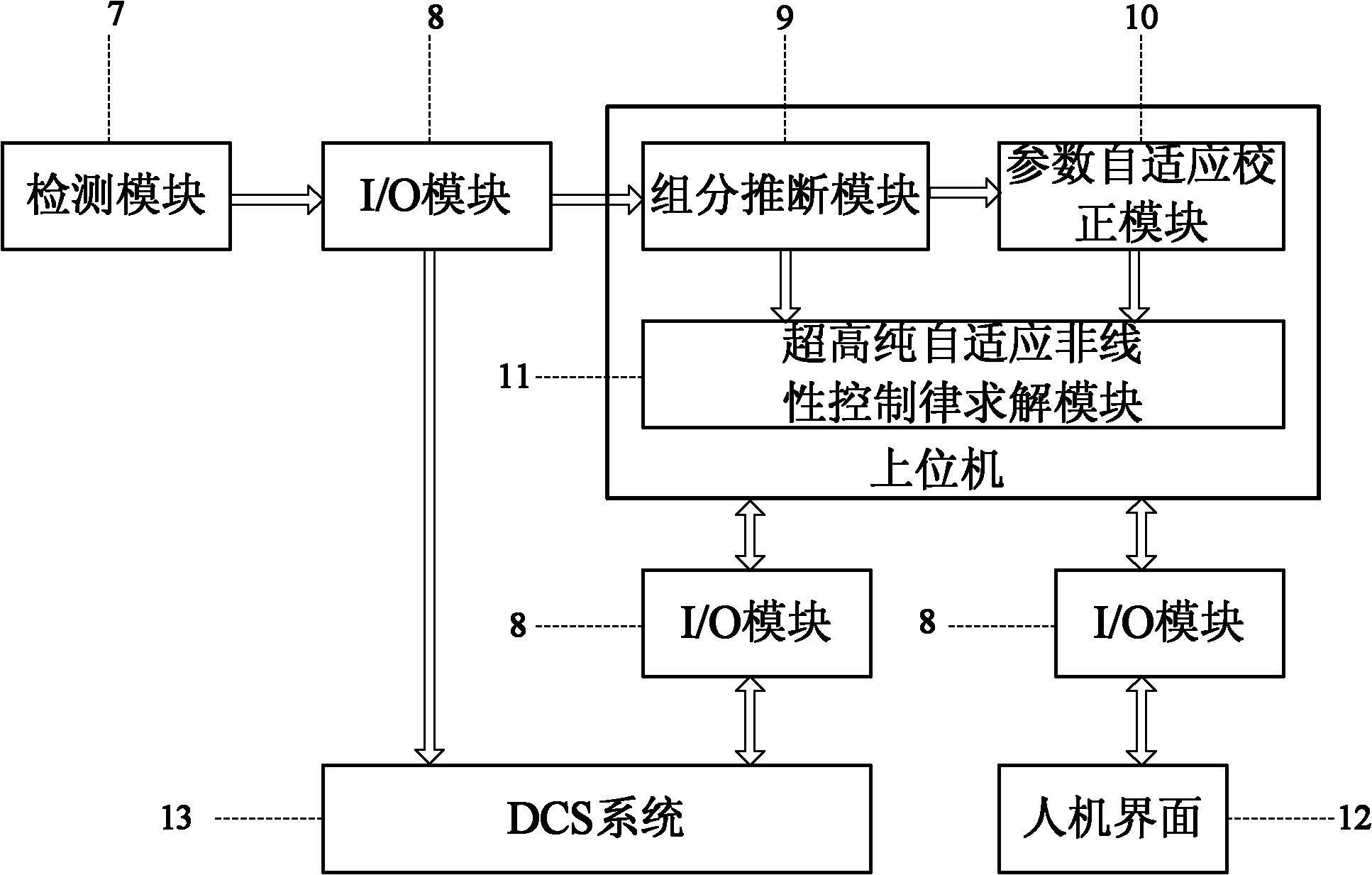 Ultra-pure self-adaptive nonlinear control system and method for internal thermally coupled distillation column