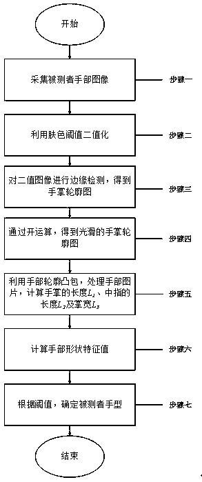 Hand shape classification method based on image processing