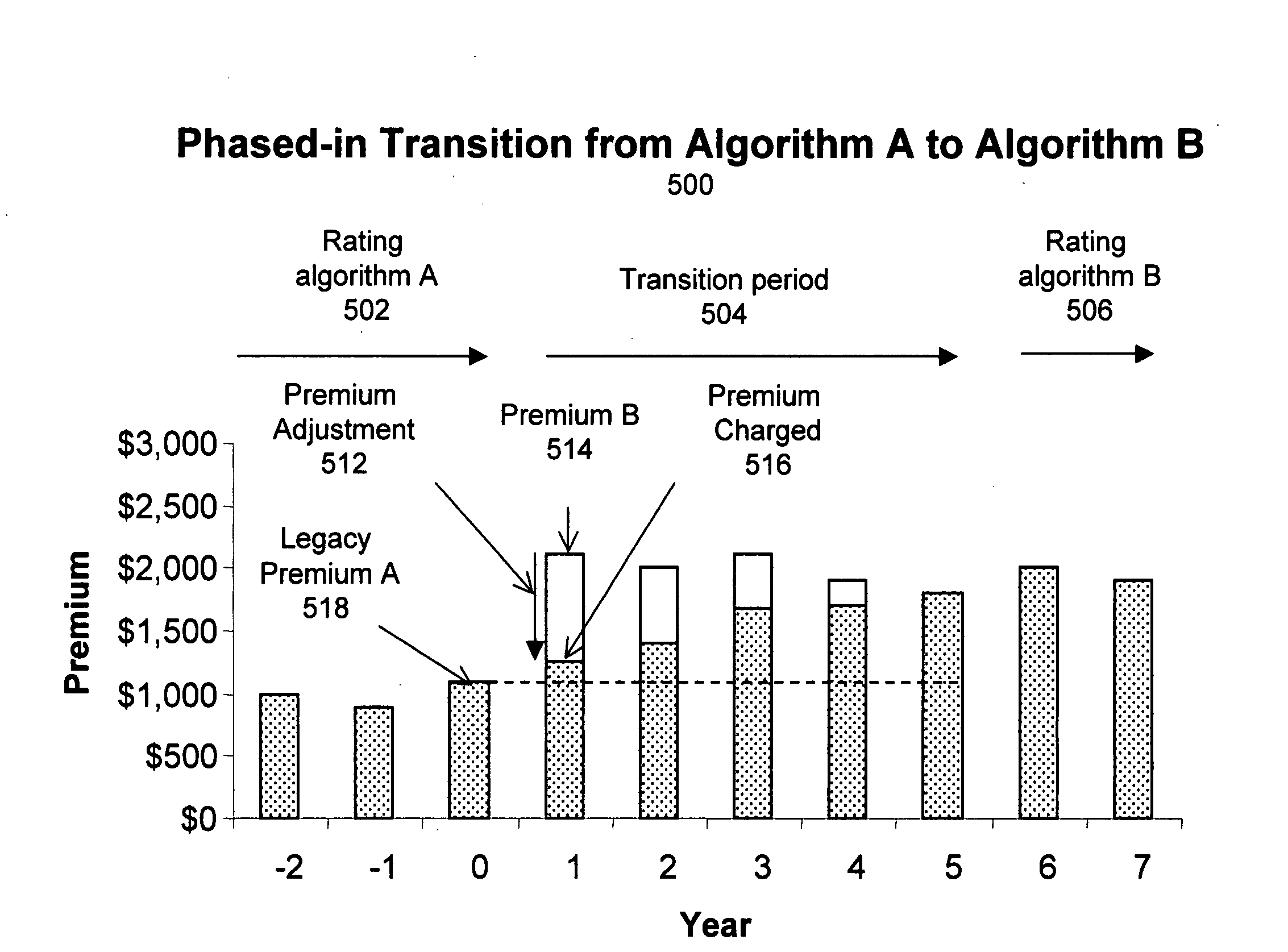 Premium transition factor