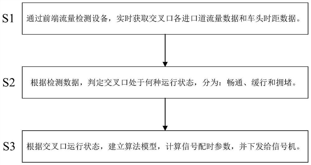 Intersection signal design method based on demand-supply double fluctuation