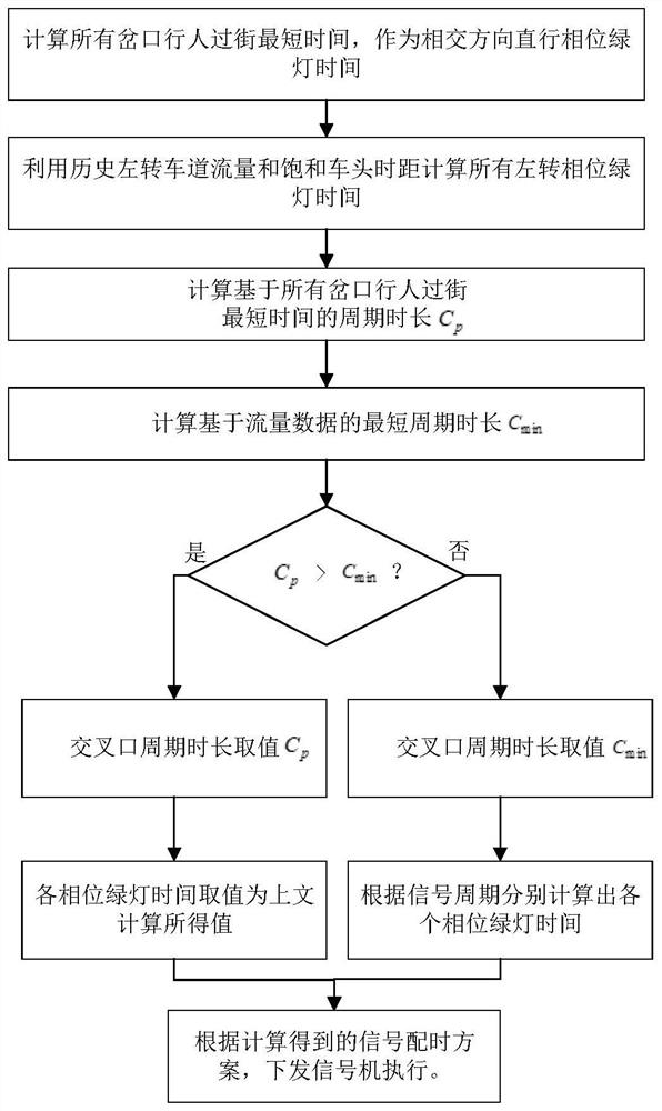 Intersection signal design method based on demand-supply double fluctuation