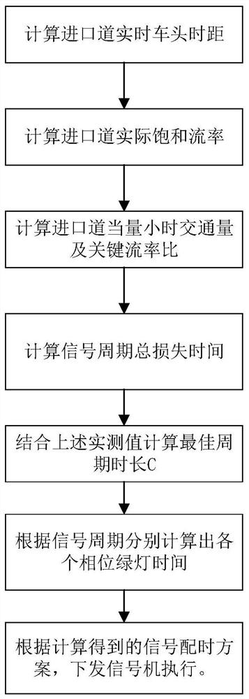 Intersection signal design method based on demand-supply double fluctuation