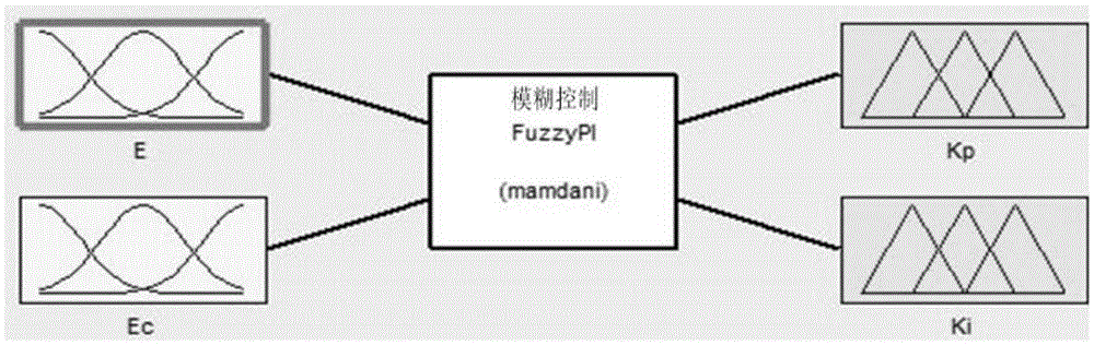 Water temperature control method and control system thereof based on adaptable fuzzy PID