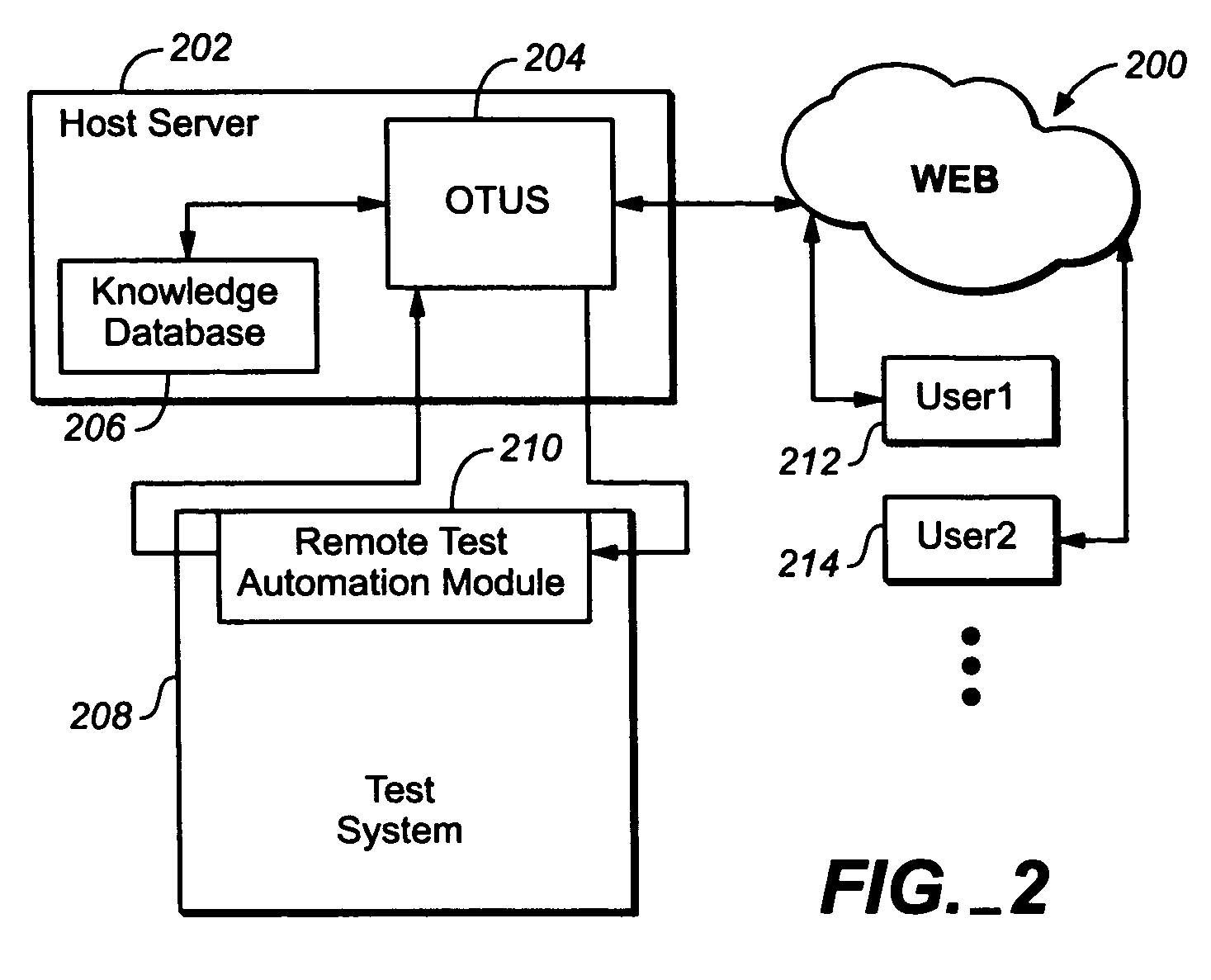 Online testing unification system with remote test automation technology