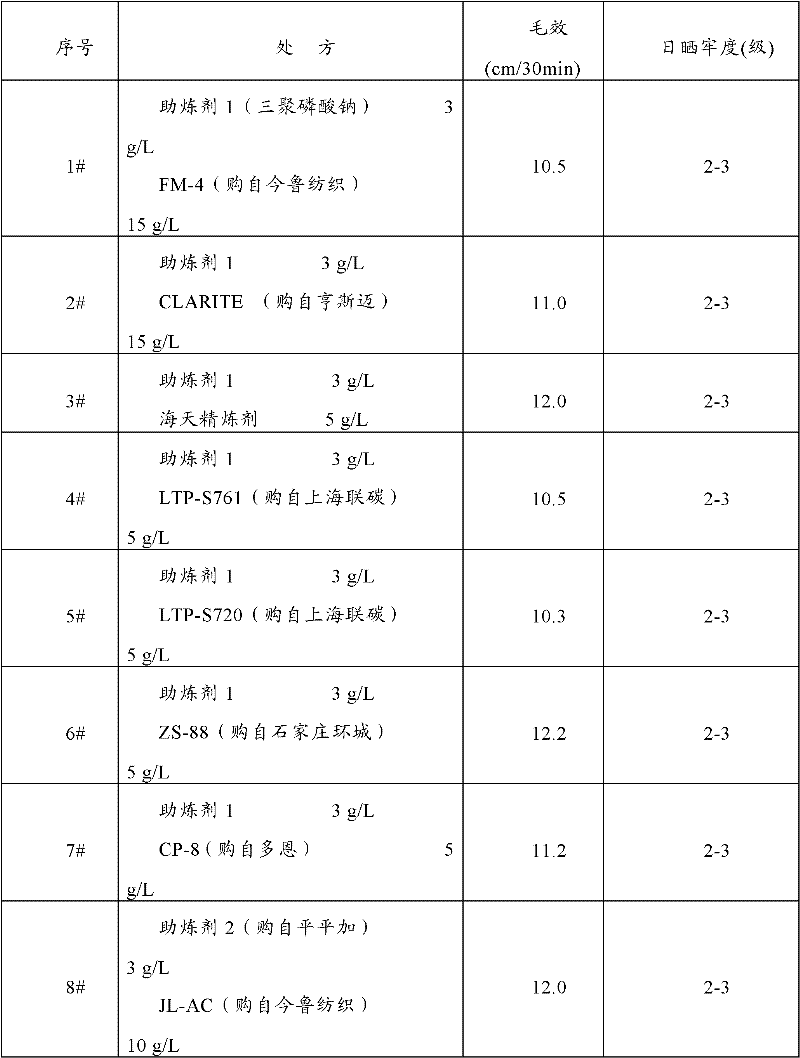 Method for improving light fastness of natural green colored cotton