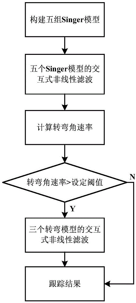 Target tracking method based on interactive multiple models