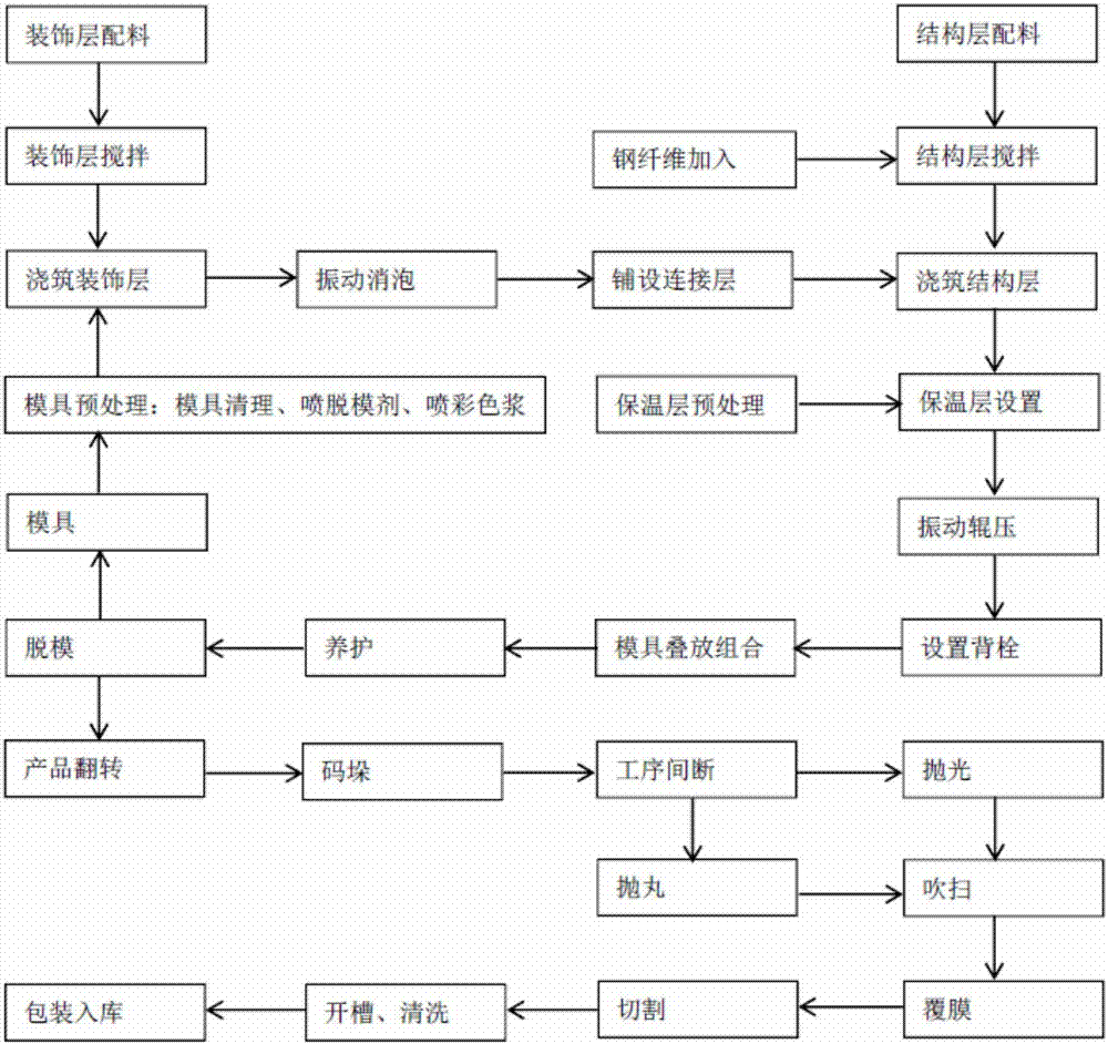 Production process for decoration board