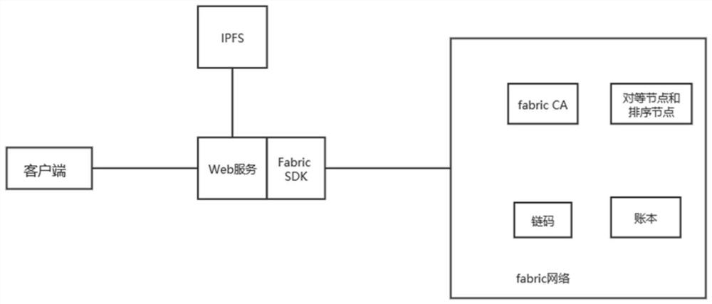 Material assistance traceability system based on Fabric