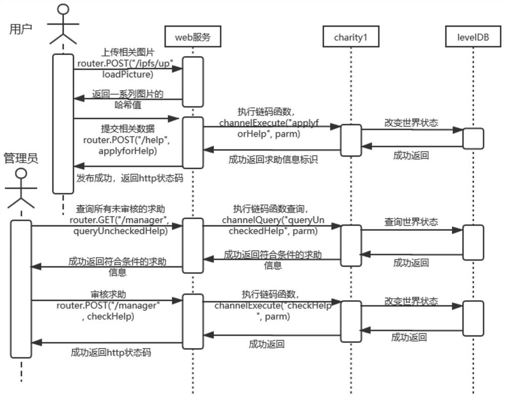 Material assistance traceability system based on Fabric