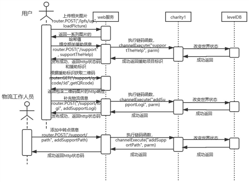 Material assistance traceability system based on Fabric