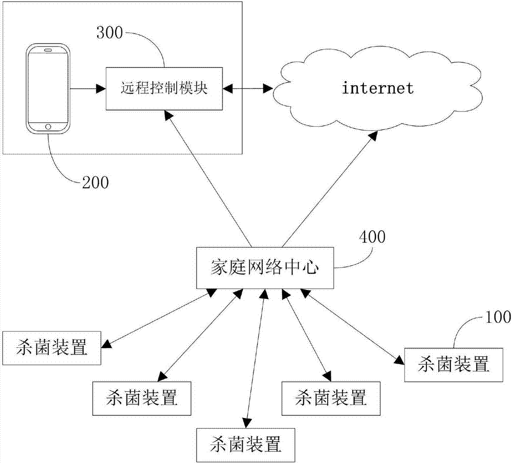 Automatic biometric identification sterilization system based on cloud control