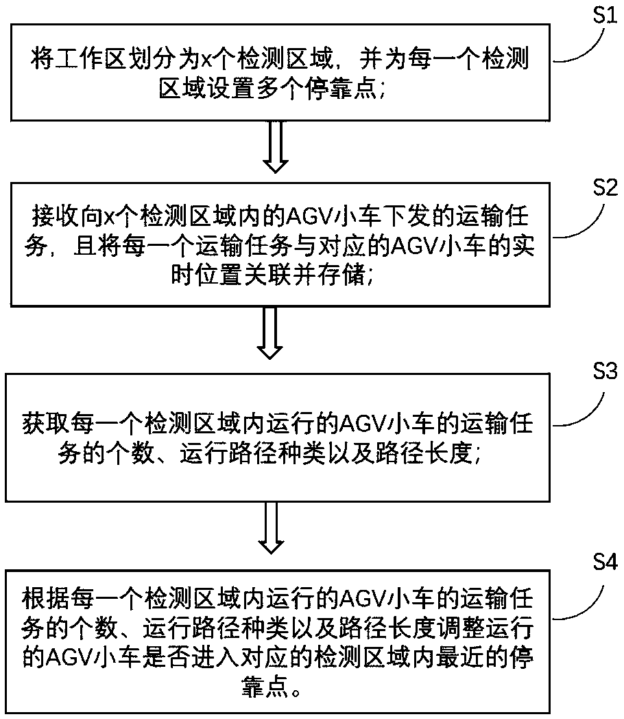 AGV traffic control regulation method based on path analysis