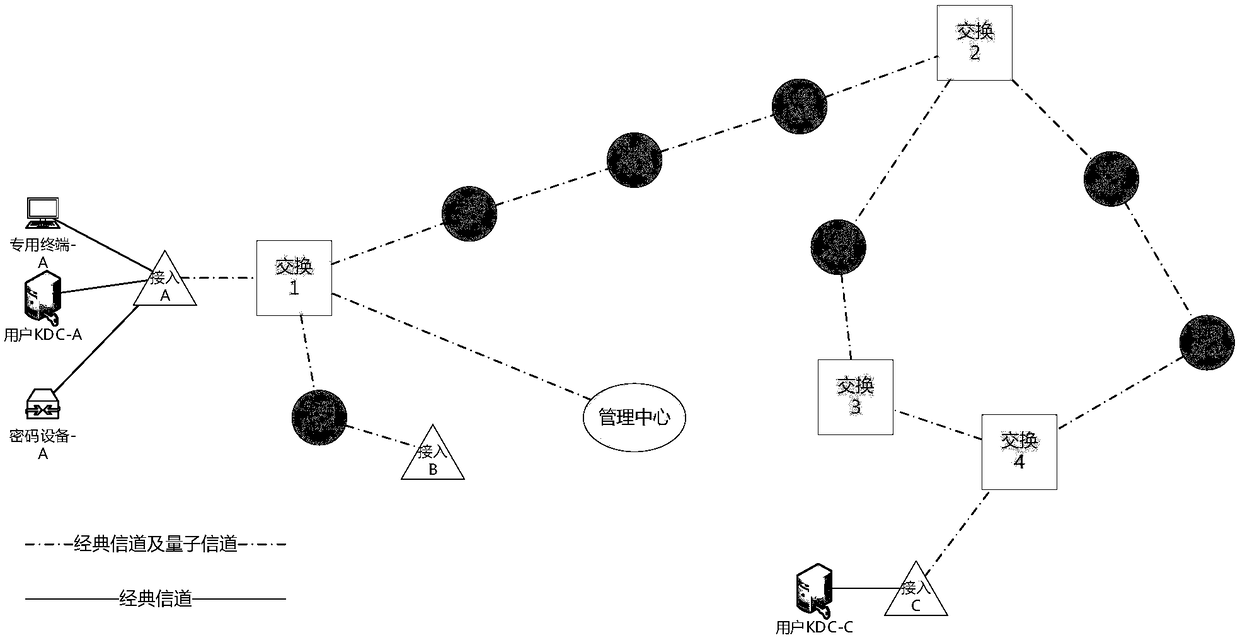 Quantum secret communication network system based on quantum key distribution technology, and application thereof