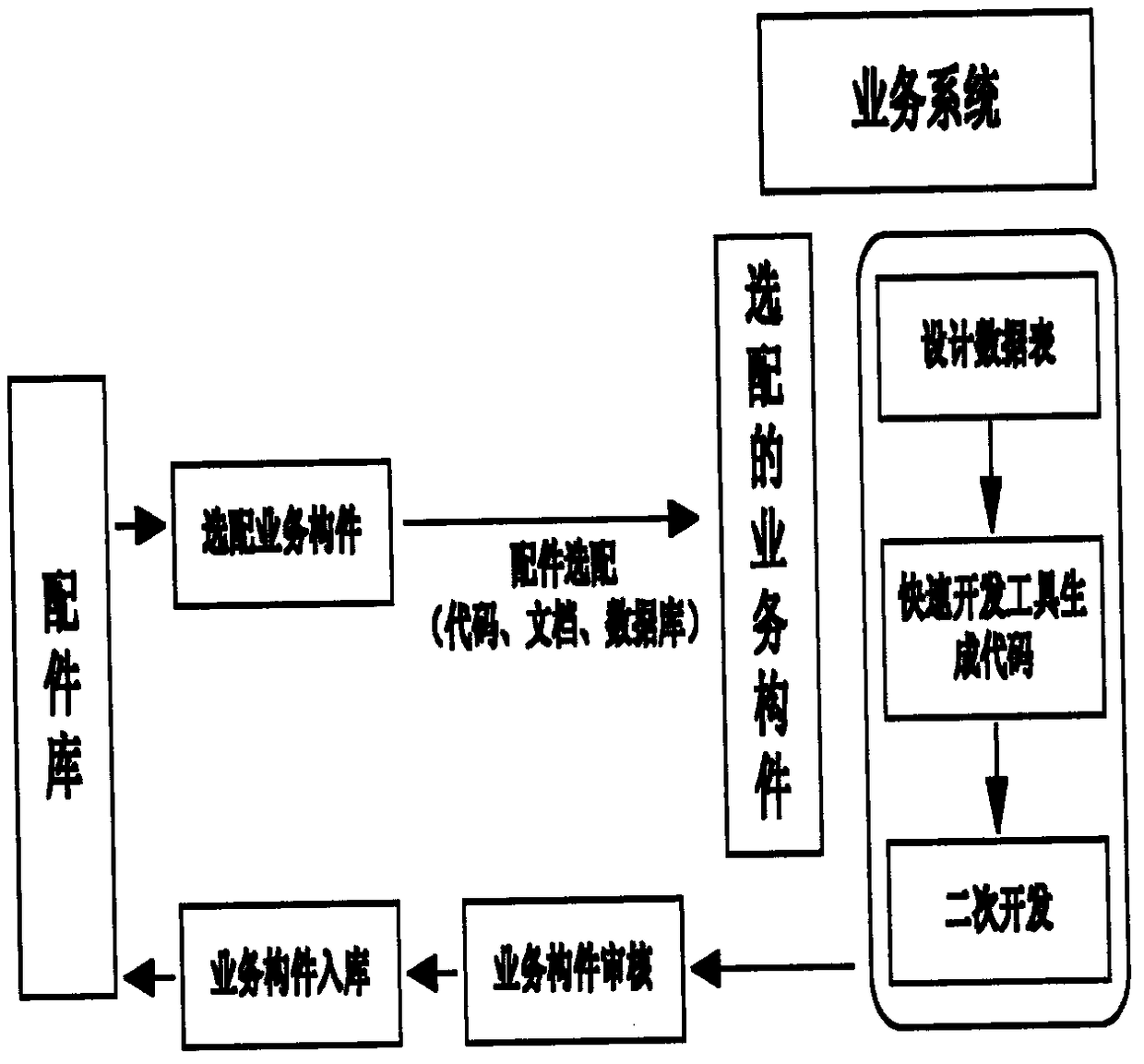 Software production line system and production method thereof