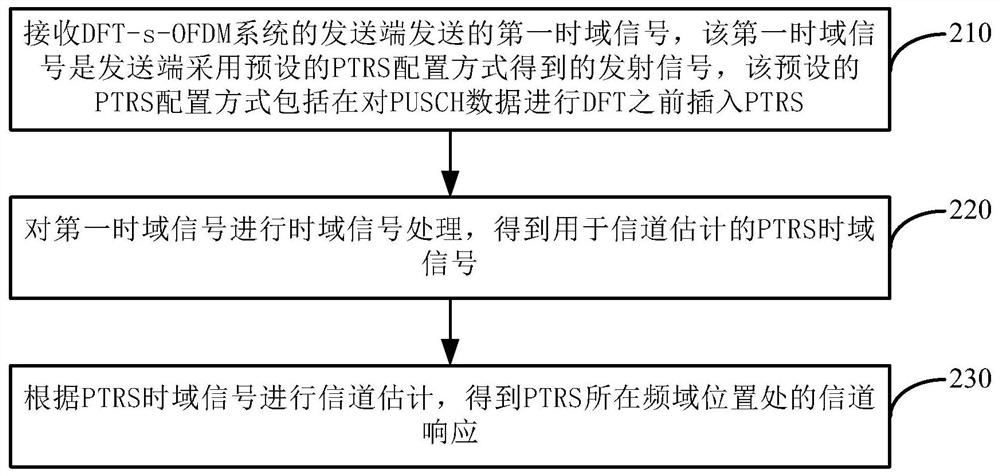 A channel estimation method, device and receiver