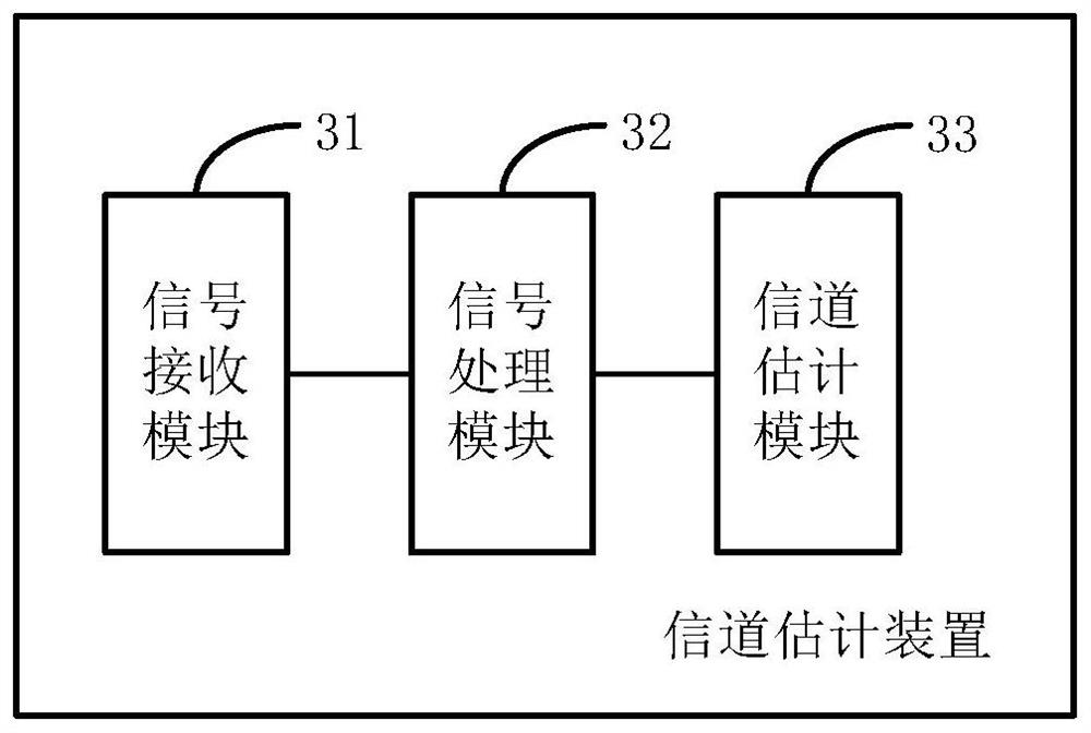 A channel estimation method, device and receiver