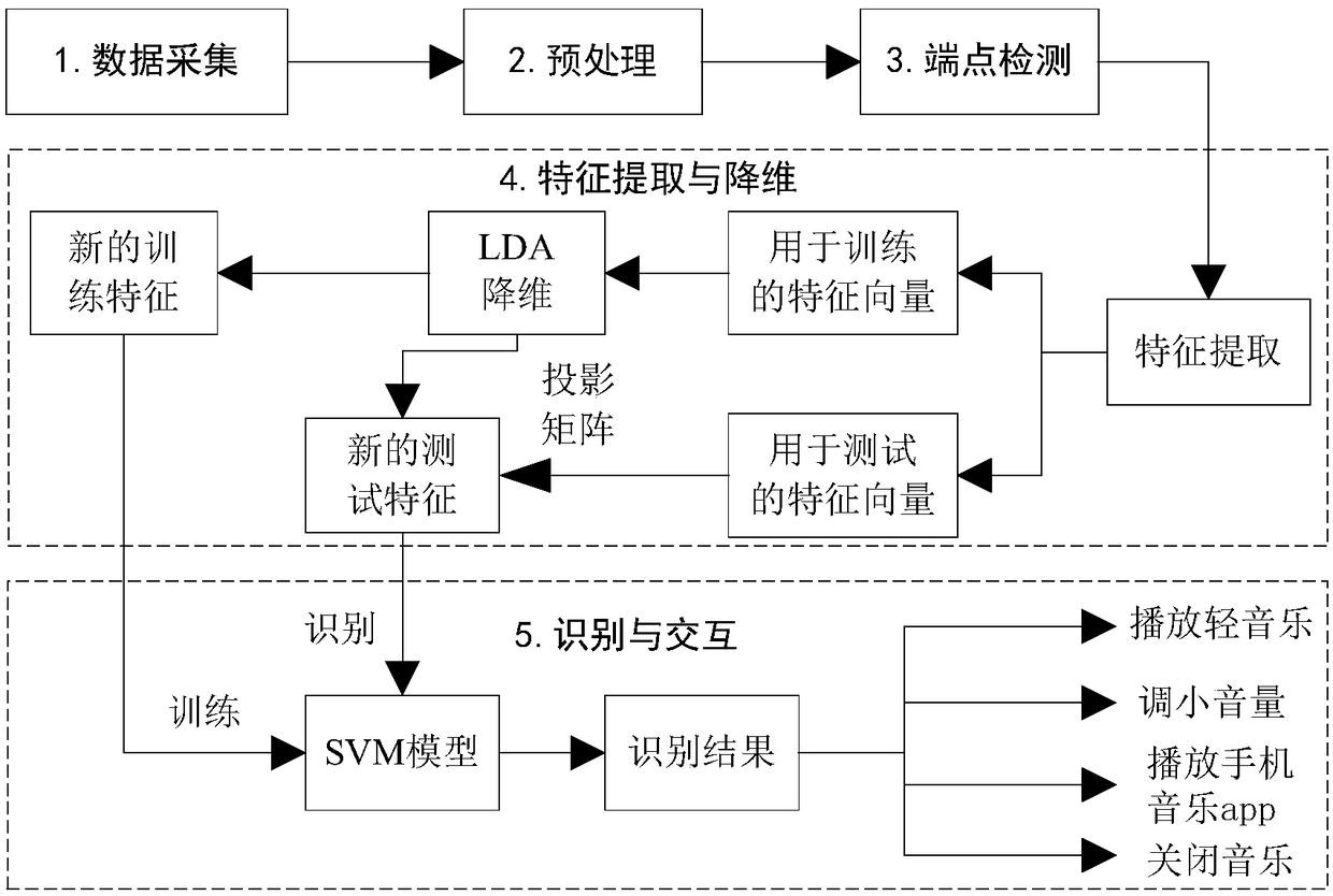 Office scene human-computer interaction behavior recognition method based on electro-oculography signal