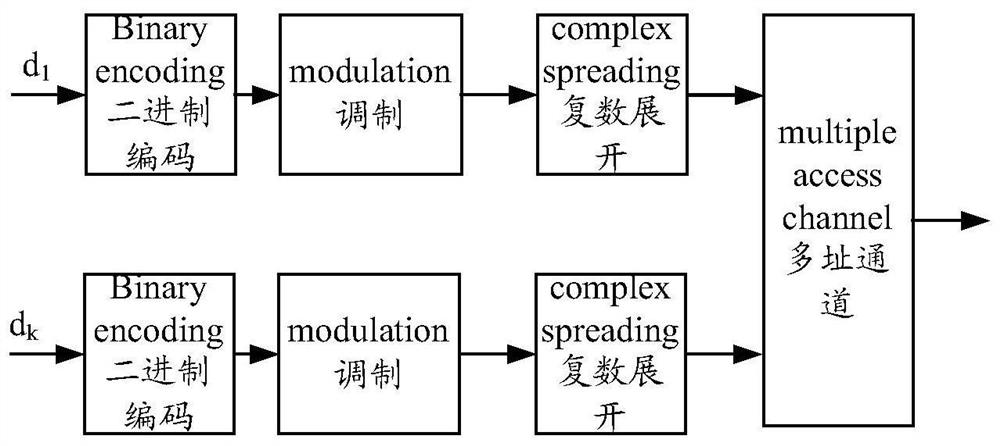 A multiple access method and device, and terminal