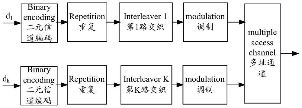 A multiple access method and device, and terminal