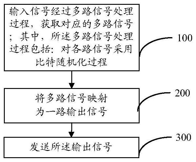 A multiple access method and device, and terminal