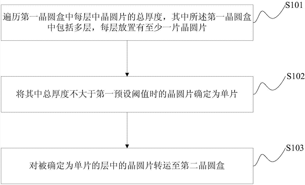 Wafer transportation method, wafer transportation device and wafer transportation system