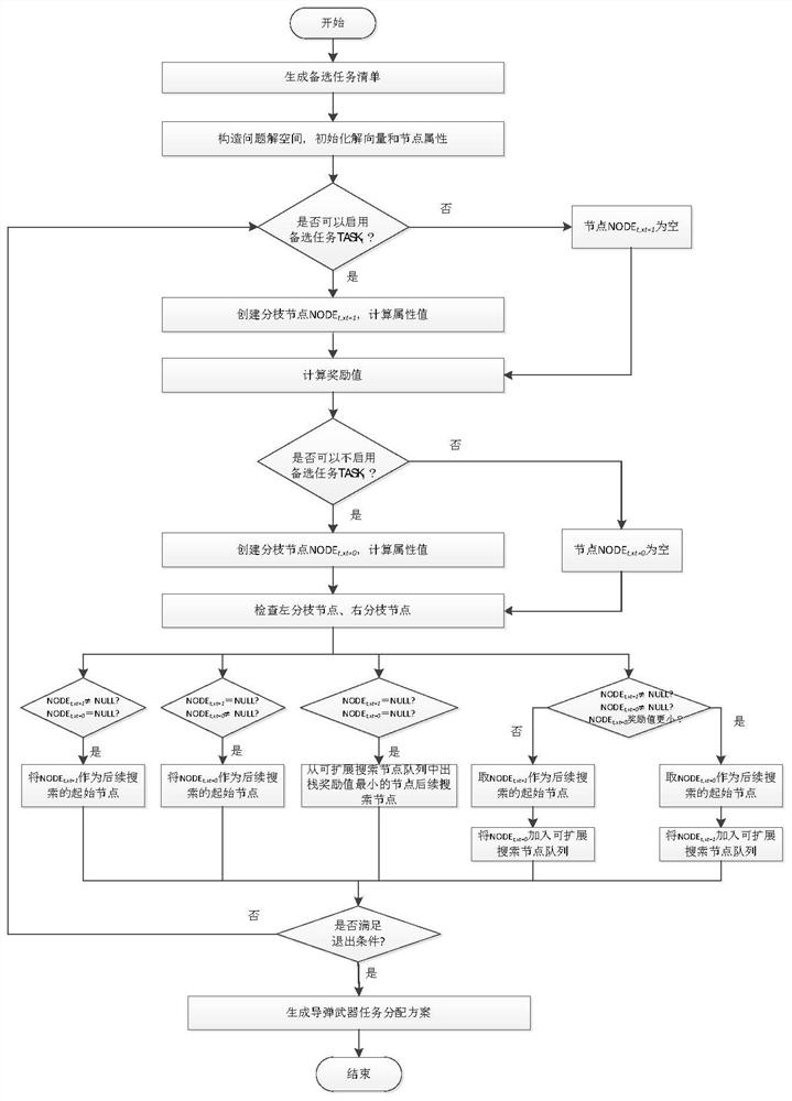 Task allocation method based on heuristic dynamic deepening optimization algorithm