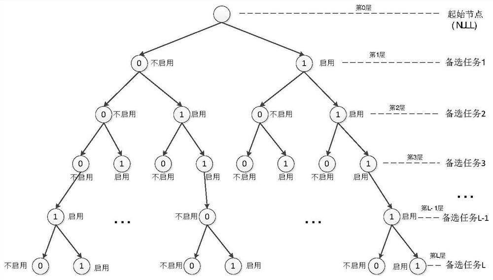 Task allocation method based on heuristic dynamic deepening optimization algorithm