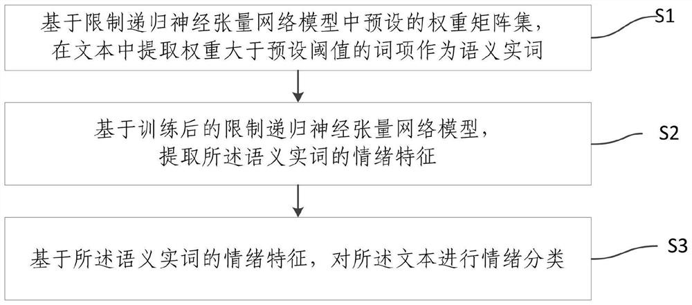 A text sentiment classification method and system