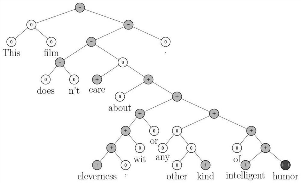 A text sentiment classification method and system