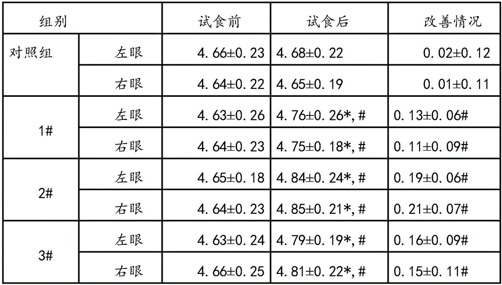 Composition for relieving visual fatigue and preparation thereof